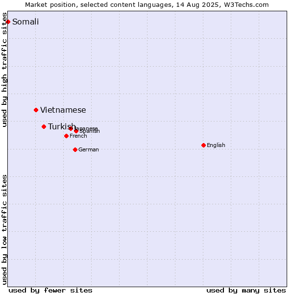 Market position of Turkish vs. Vietnamese vs. Somali