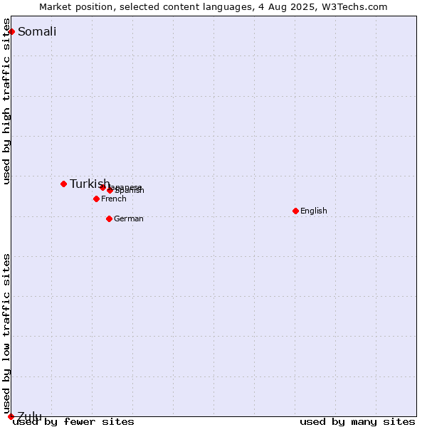 Market position of Turkish vs. Somali vs. Zulu