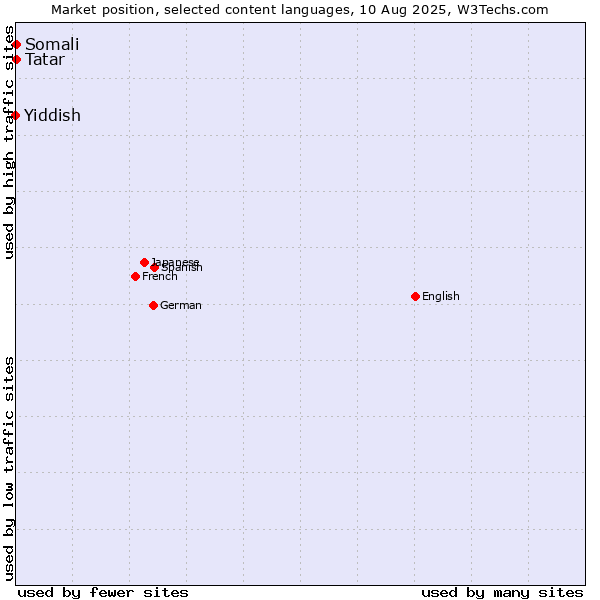 Market position of Tatar vs. Somali vs. Yiddish