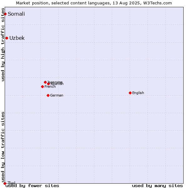Market position of Uzbek vs. Somali vs. Twi