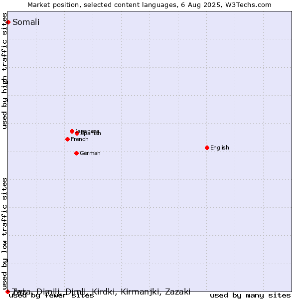 Market position of Somali vs. Twi vs. Zaza, Dimili, Dimli, Kirdki, Kirmanjki, Zazaki