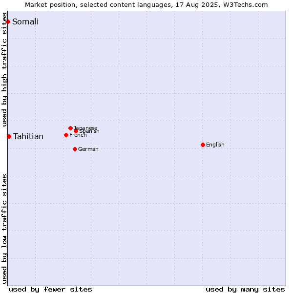 Market position of Tahitian vs. Somali