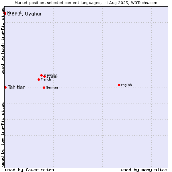 Market position of Tahitian vs. Somali vs. Uighur, Uyghur