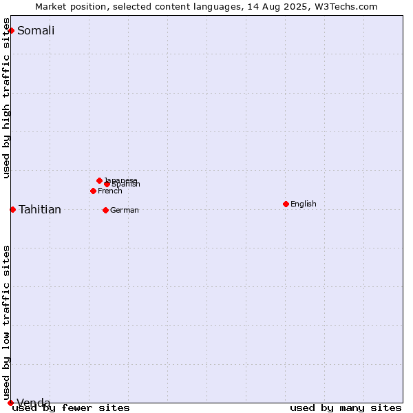 Market position of Tahitian vs. Somali vs. Venda