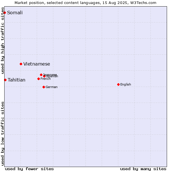 Market position of Vietnamese vs. Tahitian vs. Somali