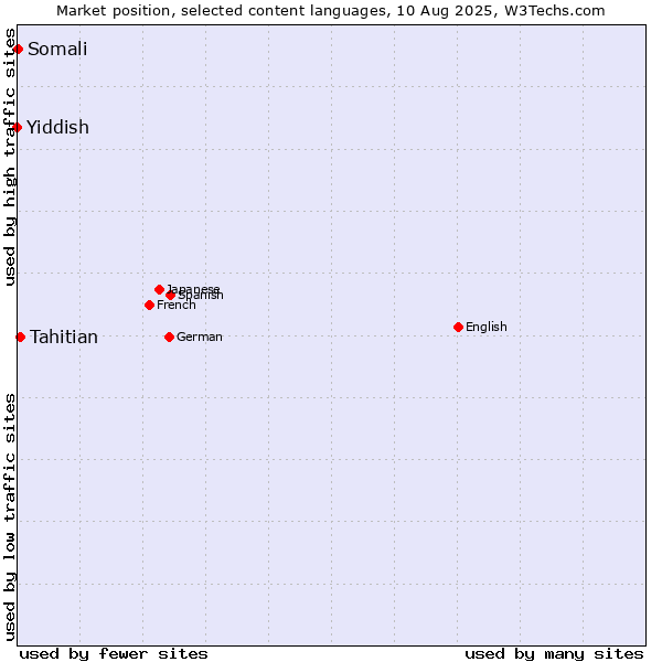 Market position of Tahitian vs. Somali vs. Yiddish