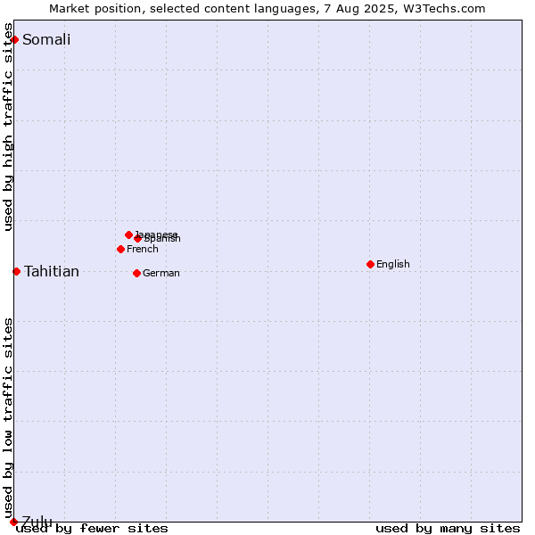 Market position of Tahitian vs. Somali vs. Zulu