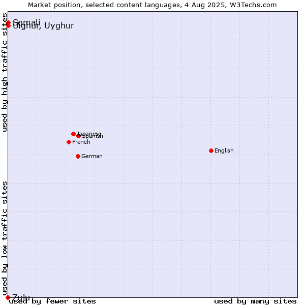Market position of Somali vs. Uighur, Uyghur vs. Zulu