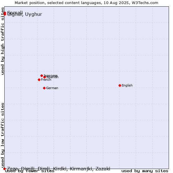 Market position of Somali vs. Uighur, Uyghur vs. Zaza, Dimili, Dimli, Kirdki, Kirmanjki, Zazaki