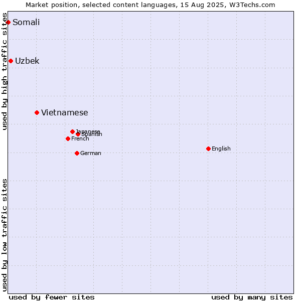 Market position of Vietnamese vs. Uzbek vs. Somali