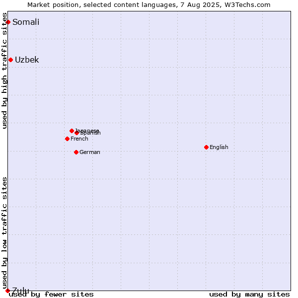 Market position of Uzbek vs. Somali vs. Zulu