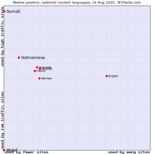 Market position of Vietnamese vs. Somali vs. Wolof