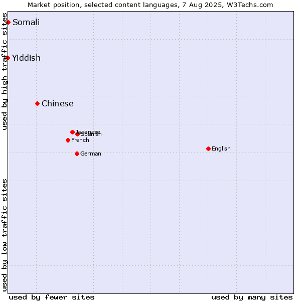 Market position of Chinese vs. Somali vs. Yiddish