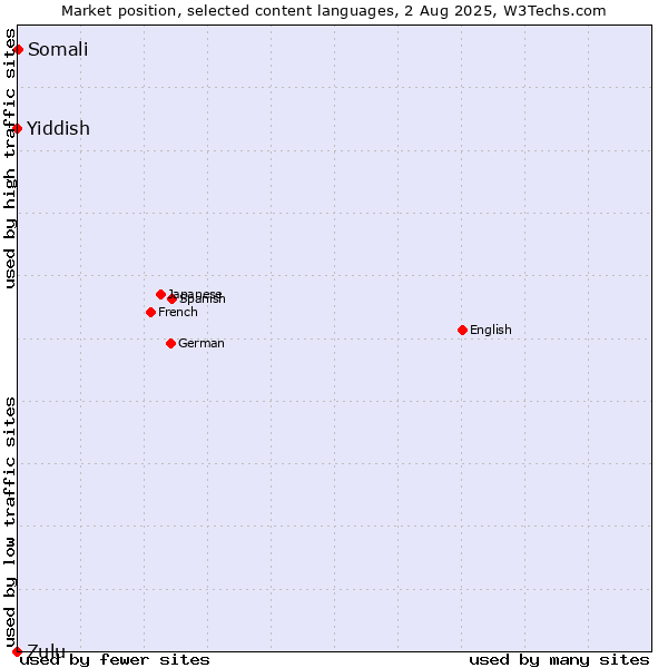 Market position of Somali vs. Yiddish vs. Zulu