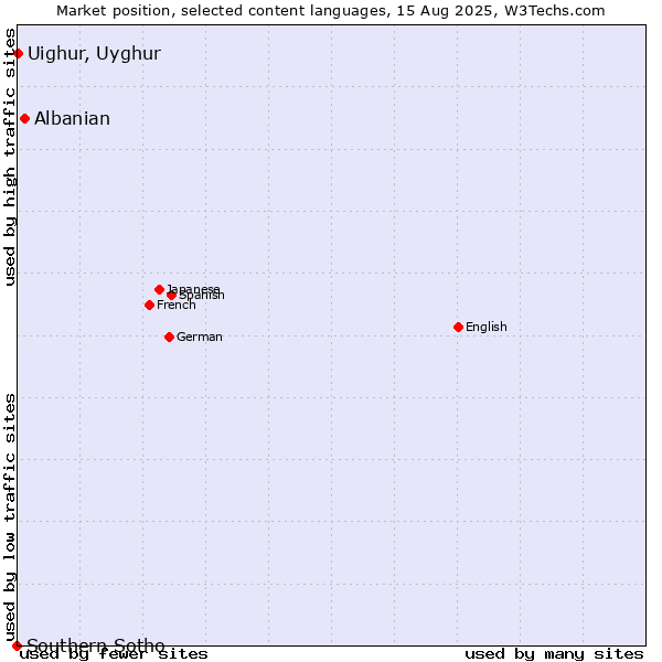 Market position of Albanian vs. Uighur, Uyghur vs. Southern Sotho