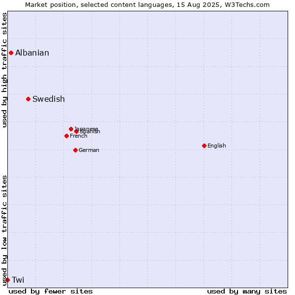 Market position of Swedish vs. Albanian vs. Twi