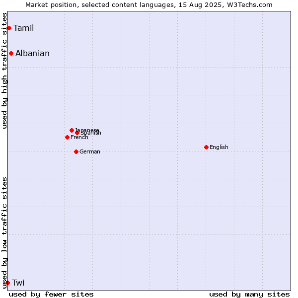 Market position of Albanian vs. Tamil vs. Twi