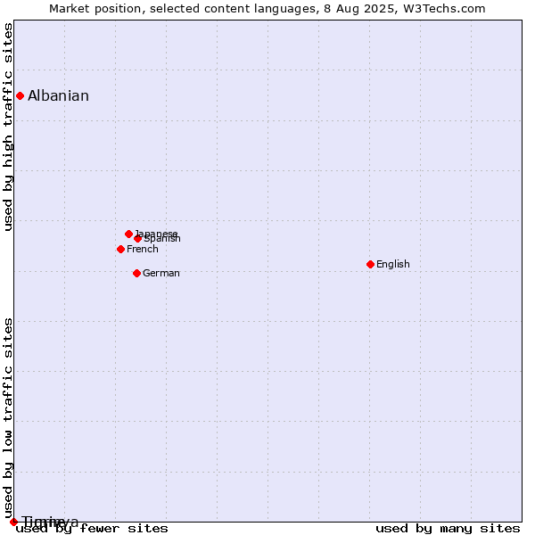 Market position of Albanian vs. Tigrinya vs. Timne