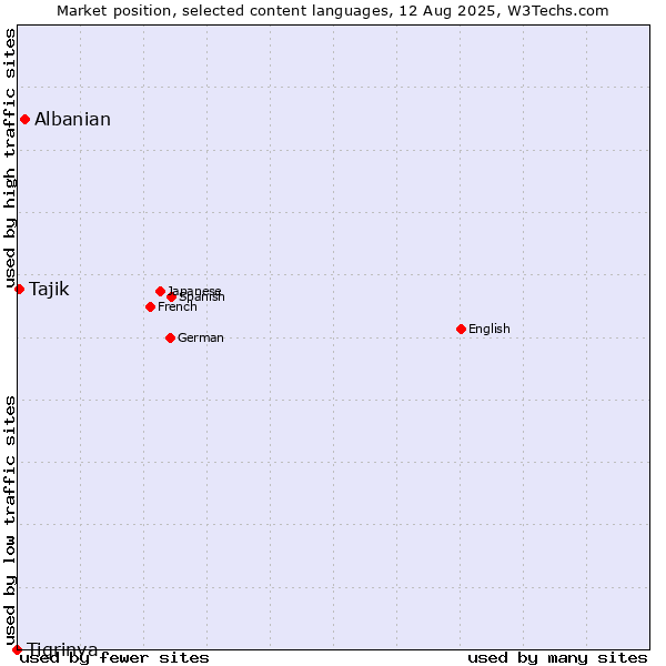 Market position of Albanian vs. Tajik vs. Tigrinya