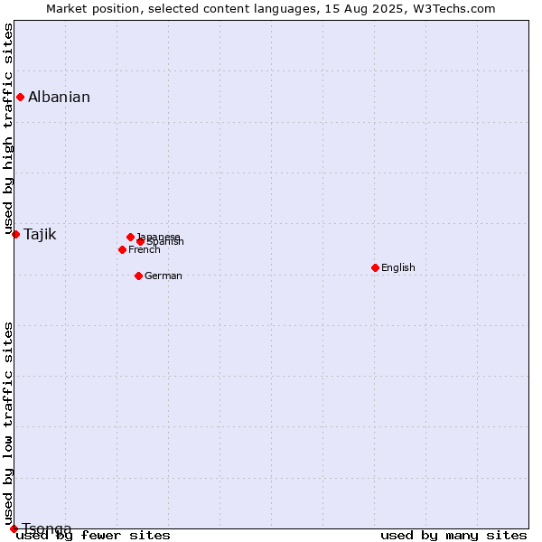 Market position of Albanian vs. Tajik vs. Tsonga