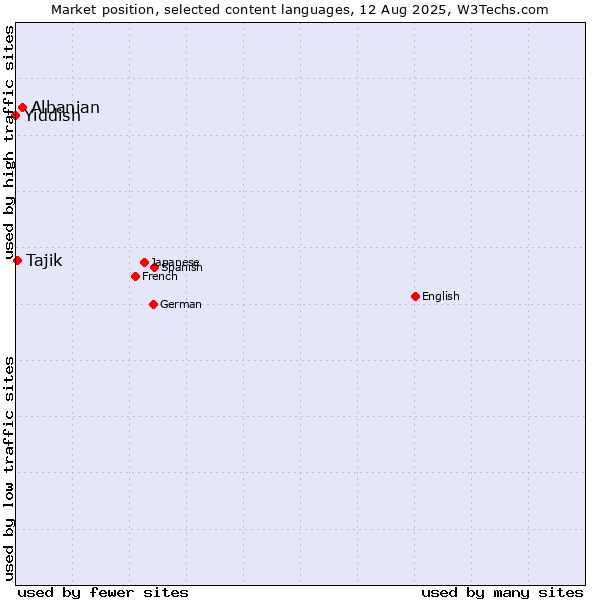 Market position of Albanian vs. Tajik vs. Yiddish