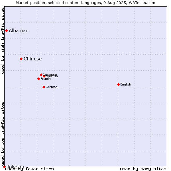 Market position of Chinese vs. Albanian vs. Tokelau