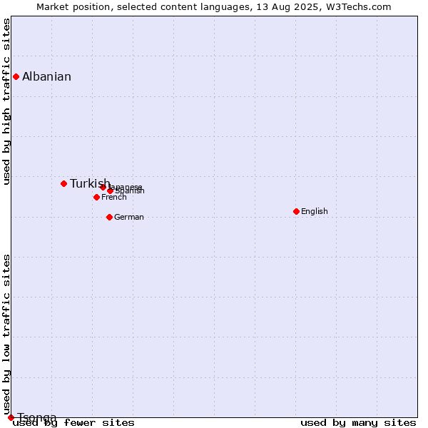Market position of Turkish vs. Albanian vs. Tsonga