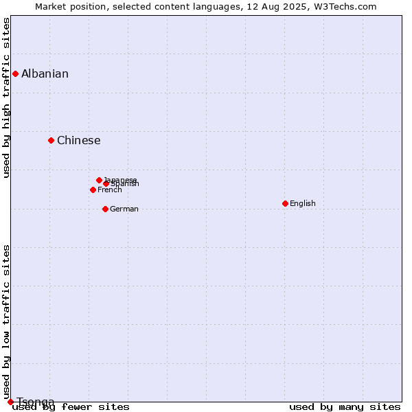 Market position of Chinese vs. Albanian vs. Tsonga