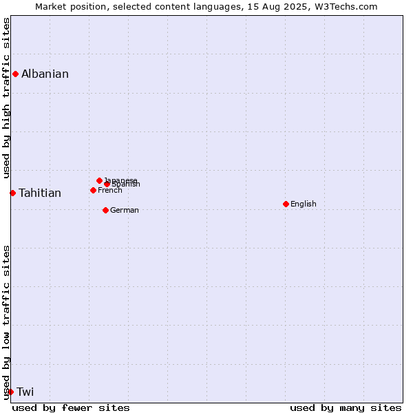 Market position of Albanian vs. Tahitian vs. Twi