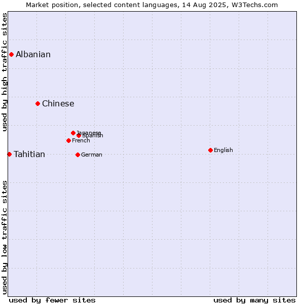 Market position of Chinese vs. Albanian vs. Tahitian