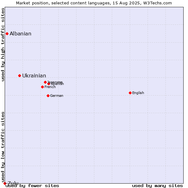 Market position of Ukrainian vs. Albanian vs. Zulu