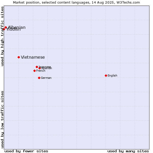 Market position of Vietnamese vs. Albanian vs. Yiddish