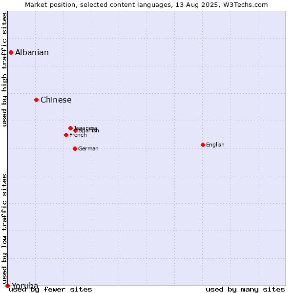 Market position of Chinese vs. Albanian vs. Yoruba