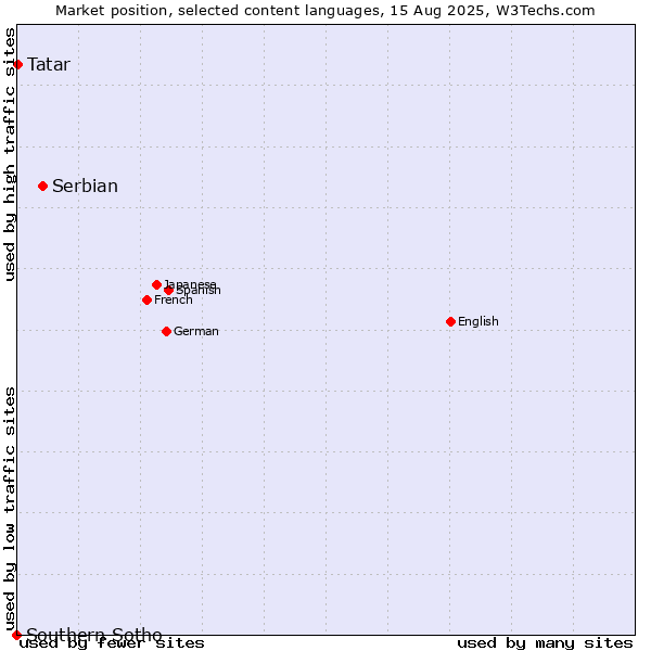 Market position of Serbian vs. Tatar vs. Southern Sotho