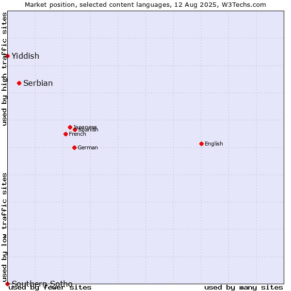 Market position of Serbian vs. Yiddish vs. Southern Sotho