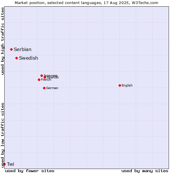 Market position of Swedish vs. Serbian vs. Twi