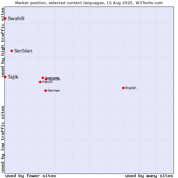 Market position of Serbian vs. Swahili vs. Tajik