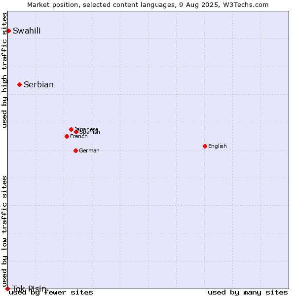 Market position of Serbian vs. Swahili vs. Tok Pisin