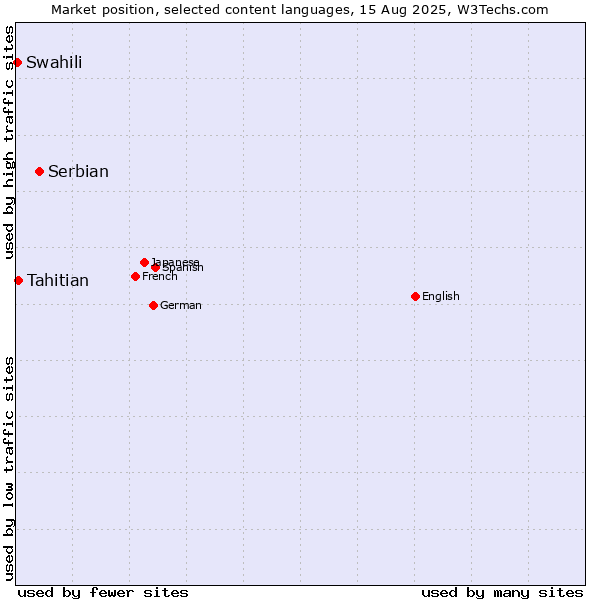 Market position of Serbian vs. Tahitian vs. Swahili