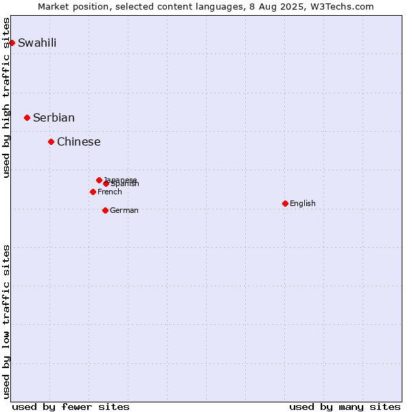 Market position of Chinese vs. Serbian vs. Swahili
