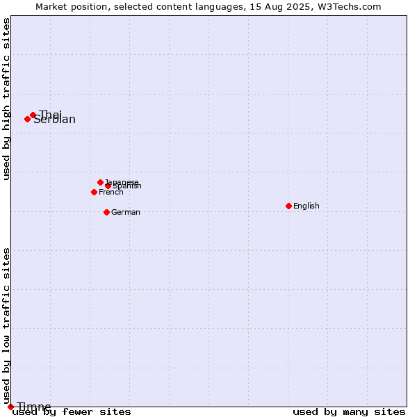 Market position of Thai vs. Serbian vs. Timne