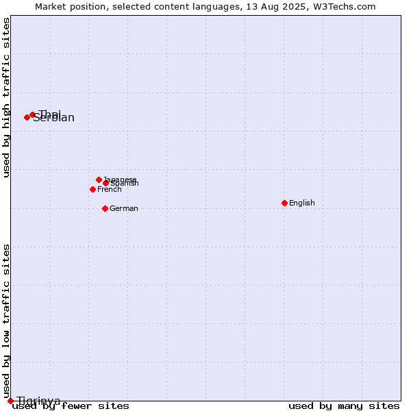Market position of Thai vs. Serbian vs. Tigrinya
