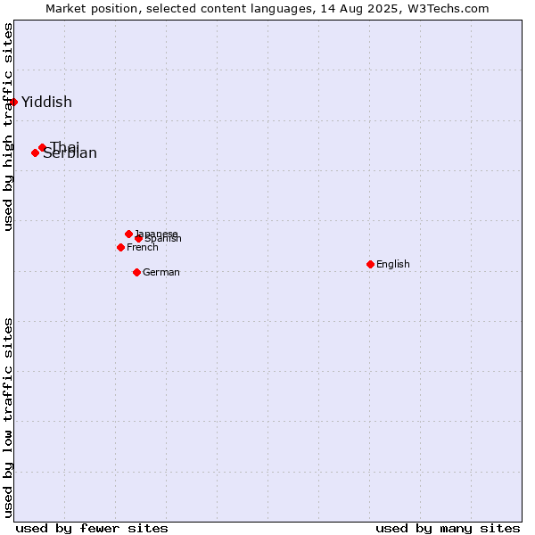 Market position of Thai vs. Serbian vs. Yiddish
