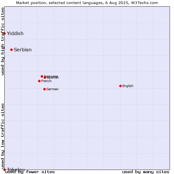 Market position of Serbian vs. Yiddish vs. Tokelau