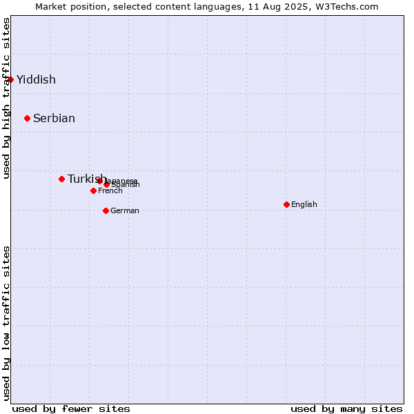 Market position of Turkish vs. Serbian vs. Yiddish