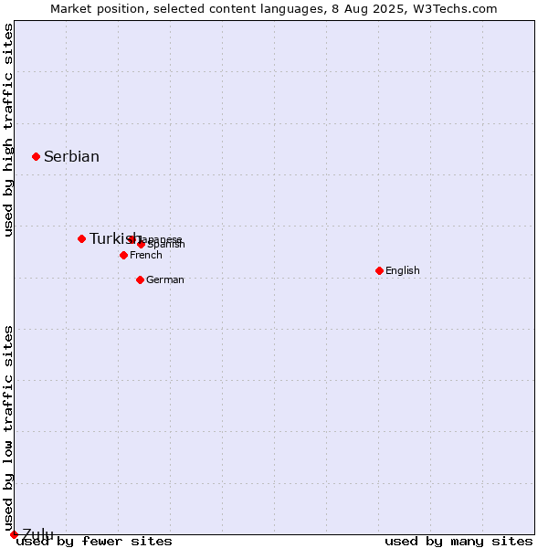 Market position of Turkish vs. Serbian vs. Zulu