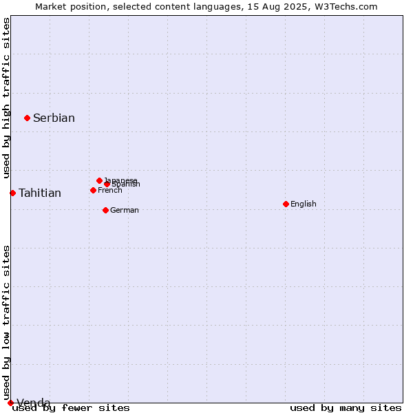Market position of Serbian vs. Tahitian vs. Venda