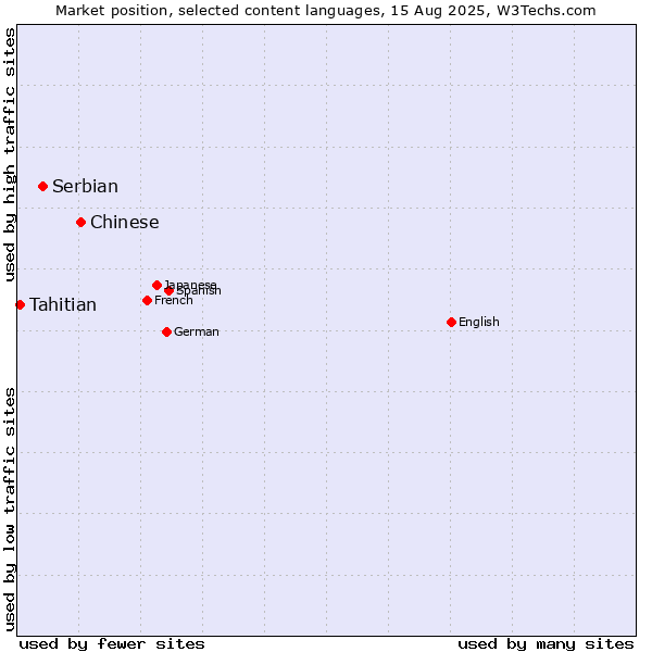 Market position of Chinese vs. Serbian vs. Tahitian