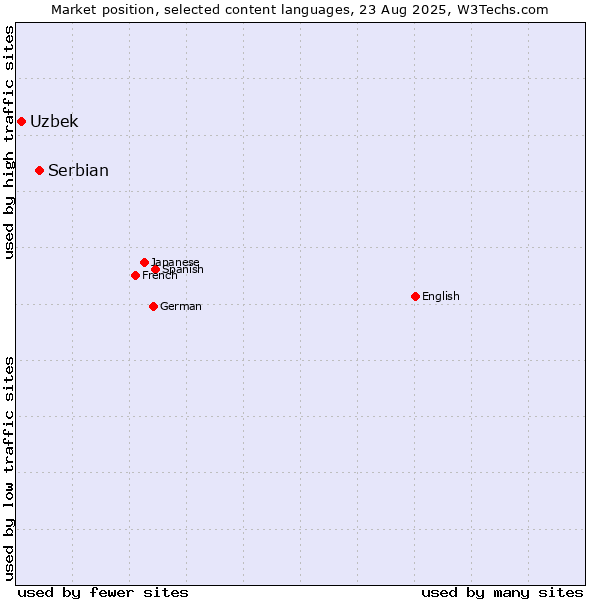 Market position of Serbian vs. Uzbek