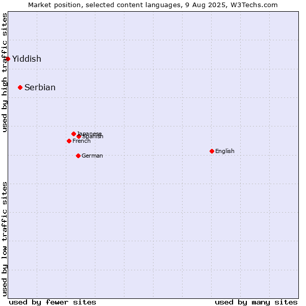 Market position of Serbian vs. Yiddish